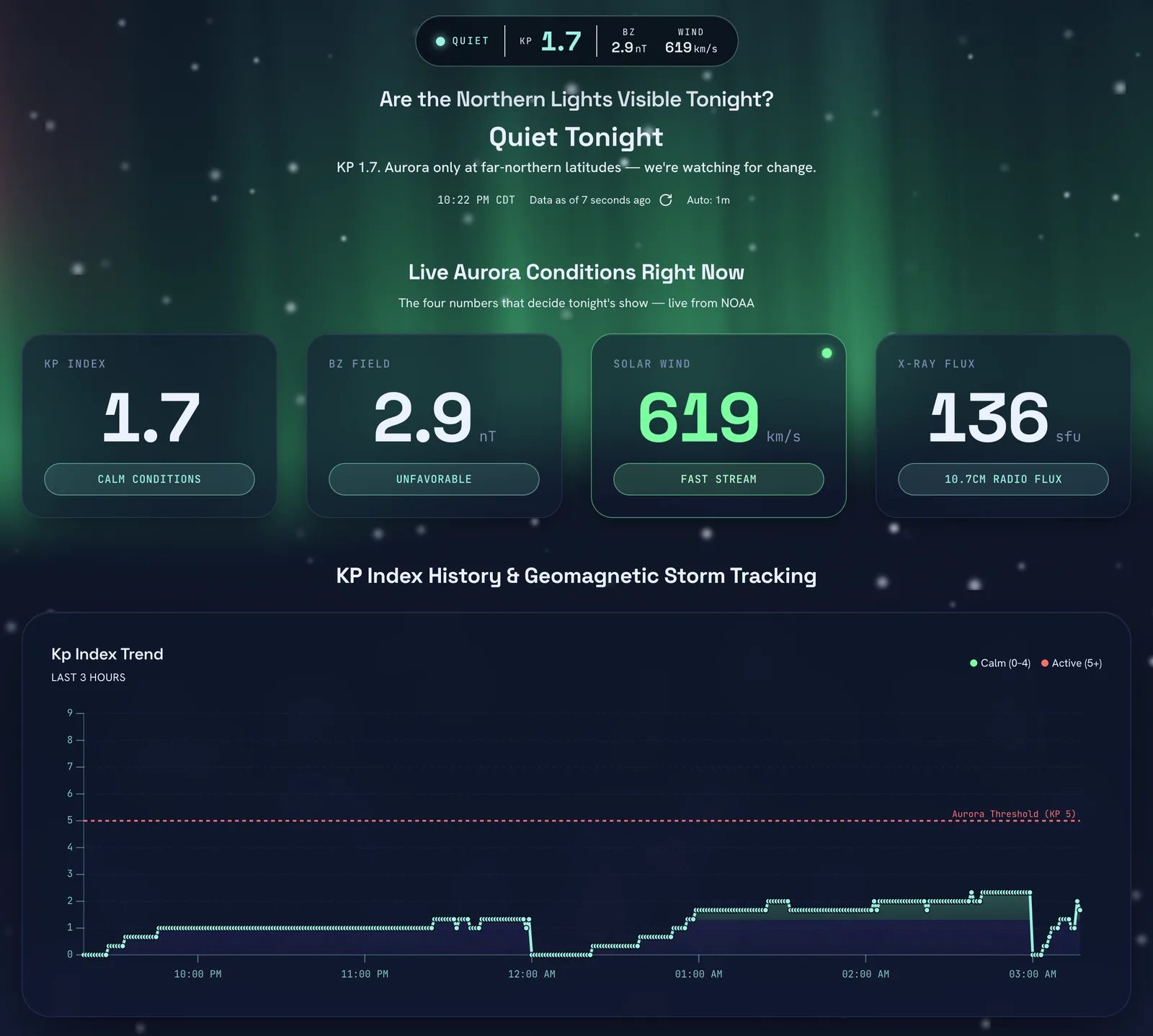 Lights Watch live view: tonight’s aurora verdict, KP index, Bz, solar wind and X-ray flux readings, and the KP trend chart